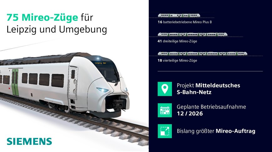 Siemens Mobility liefert 75 Mireo-Züge für Leipzig und Umgebung